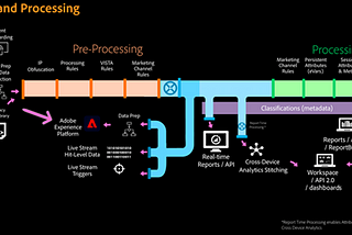 Export Data from Adobe Analytics Using Live Stream