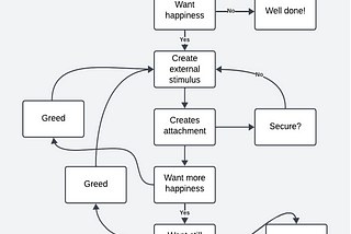 Of Identity, Insecurity, Attachment, Greed, Desire and Anger