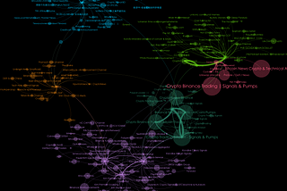Graph network showing Telegram channels that are of interest to cryptocurrencies pump-and-dump groups