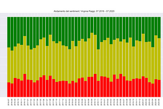 Anche secondo l’analisi del Sentiment Virginia Raggi non è spacciata