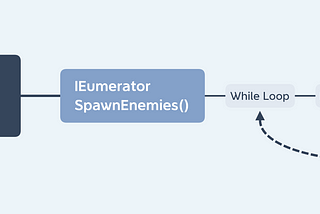 Spawn Manager with Coroutine in Unity!