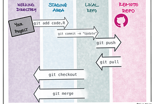 Image showing a git workflow from the working directory to the remote repo. Working directory → Staging area → local repo → remote repo and also common git commands (git add code.R, git commit -m “Update”, git push, git pull, git checkout, git merge)