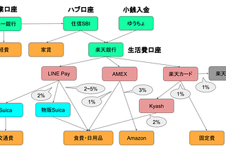 お金の管理と流れ