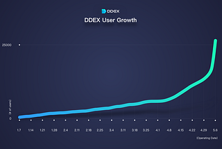 Hydro Protocol based 0x relayer DDEX hits 25,000 users Milestone