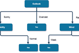 Step by Step Decision Tree: ID3 Algorithm From Scratch in Python [No Fancy Library]
