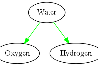 Object-Oriented Programming Concepts (OOPs) Simplified! ! !