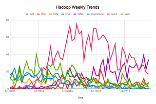 Five Years of Hadoop Weekly