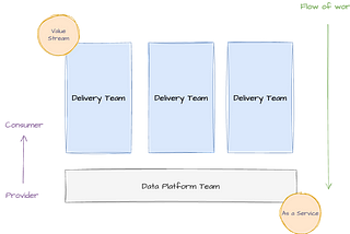 Data Platform “as a service” data team design
