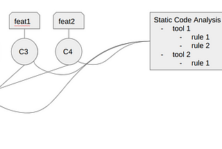 Branches in a repository mapping to static code analysis tools and rules.