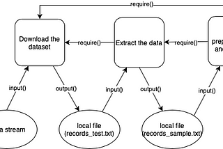 Exploring Spotify’s Luigi to build ETL pipeline