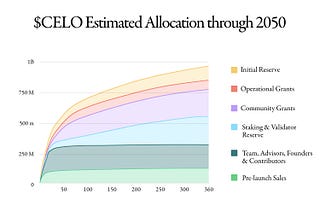 Understanding $CELO Allocation: Estimated Circulating Supply Over Time