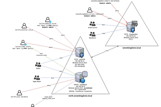 GOAD-Light Schema