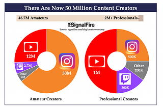 Creator Economy Statistics of Full time vs Part Time Creators