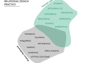 Relational design: Practice-led research in studio-based practices
