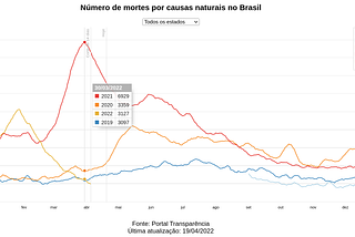 Gráfico com número de mortes por causas naturais no Brasil (dados atualizados em 19/abr/2022), uma linha por ano (de 2018 a 2022), comparando entre os meses de janeiro e dezembro (quando aplicável). É destacado o dia 30/mar, onde em 2021 morreram 6.929 pessoas por todas as causas naturais, em comparação com o mesmo dia em 2019 (3.097 mortes, antes da pandemia) e 2020 (3.359 mortes, já na pandemia). Nesse ano constam, até agora, registro de 3.127 mortes nesse mesmo dia.