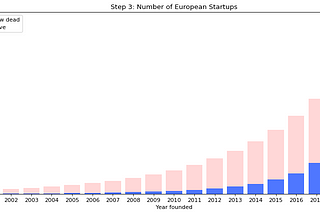 Estimating the number of startups in Europe