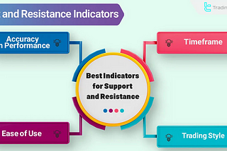 Mastering Support and Resistance: Top 10 Indicators Every Trader Must Know — Featuring Fibonacci…