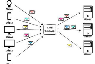 Load balancer, Reverse Proxy, and API Gateway — Essential Systems Components