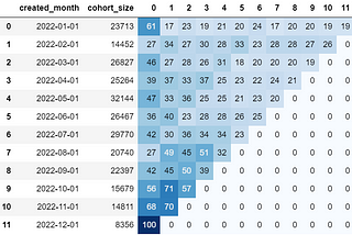 Cohort Retention Analysis with Python