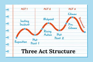 The Basic Three-Act Structure