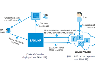 SSO(Single Sign-on) integration with Django Project using OKTA SSO