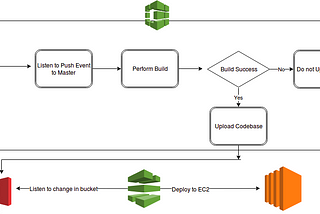 Bitbucket to AWS EC2 Continuous Deployment Pipeline using AWS Code Deploy For PHP Application