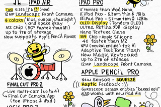 a sketchnote of Apple’s May 2024 iPad event