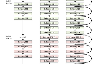 Reading Notes: Deep Residual Learnings for Image Recognition