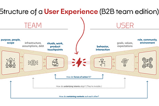 Two wedges point at each other, with a red lightning bolt between them labeled “experience.” On the left, is “Team” with three small boxes, and on the right is “User” with there small boxes lining up.