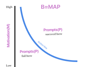 Gamification and Behavior