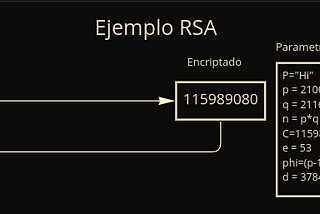 Descifrando claves de cifrado asimétrico — Implementando y vulnerando RSA