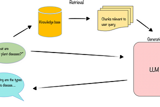 Implementing RAG using Langchain and Ollama