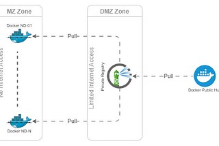 Private registry install for Docker.