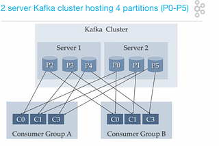 Load balancing using Kafka