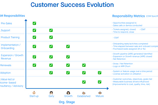 Evolution of the Customer Success Org