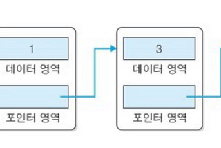 [자바스크립트-링크드 리스트] Javascript Linked List