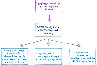 Deep-dive on Tanzu Application Platform’s OOTB Supply Chain