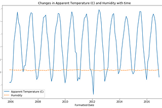 Meteorological Data Analysis using Python