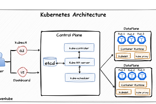 Kubernetes Chronicles: (K8s#01) — Introduction to Kubernetes | Architecture.
