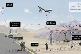 IOMT -A Variant of IOT for defense and Military engineering