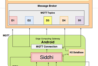 Android Based Edge Computing Gateway : Design and Architecture