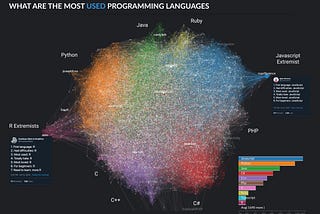 Analyzing the complex relationship between the most loved, hated and used programming languages