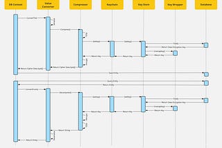 How and Why We Rolled Our Own Field Encryption Using Entity Framework