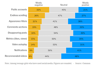 Graph showing how teenage girls perceive the impact of various social media features on their well-being.