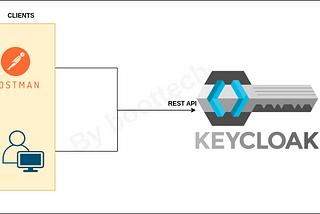 Manage Keycloak using Admin REST API
