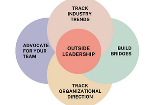 A simple Venn diagram with four overlapping circles, each labeled: “Track Industry Trends,” “Advocate for Your Team,” “Build Bridges,” and “Track Organizational Direction.” In the center, where all circles intersect, is the label “Outside Leadership.” This diagram illustrates that each pillar contributes to a broader leadership approach.