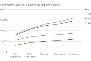 Hvem vant valgkampen?