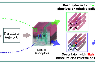 Describe-to-Detect(D2D) — A Novel Approach for Feature Detection