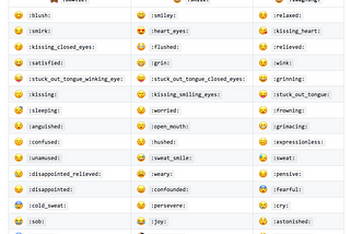 Express Yourself: Complete List of Available Github Markdown Emoji