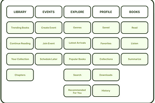Information Architecture via Card Sorting